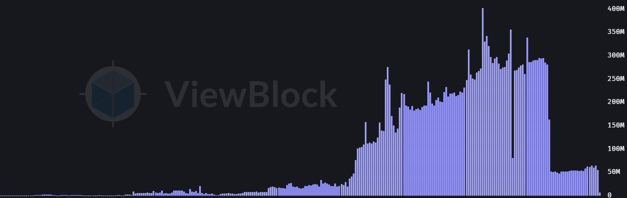 Barchart with the ViewBlock logo visible in the background.